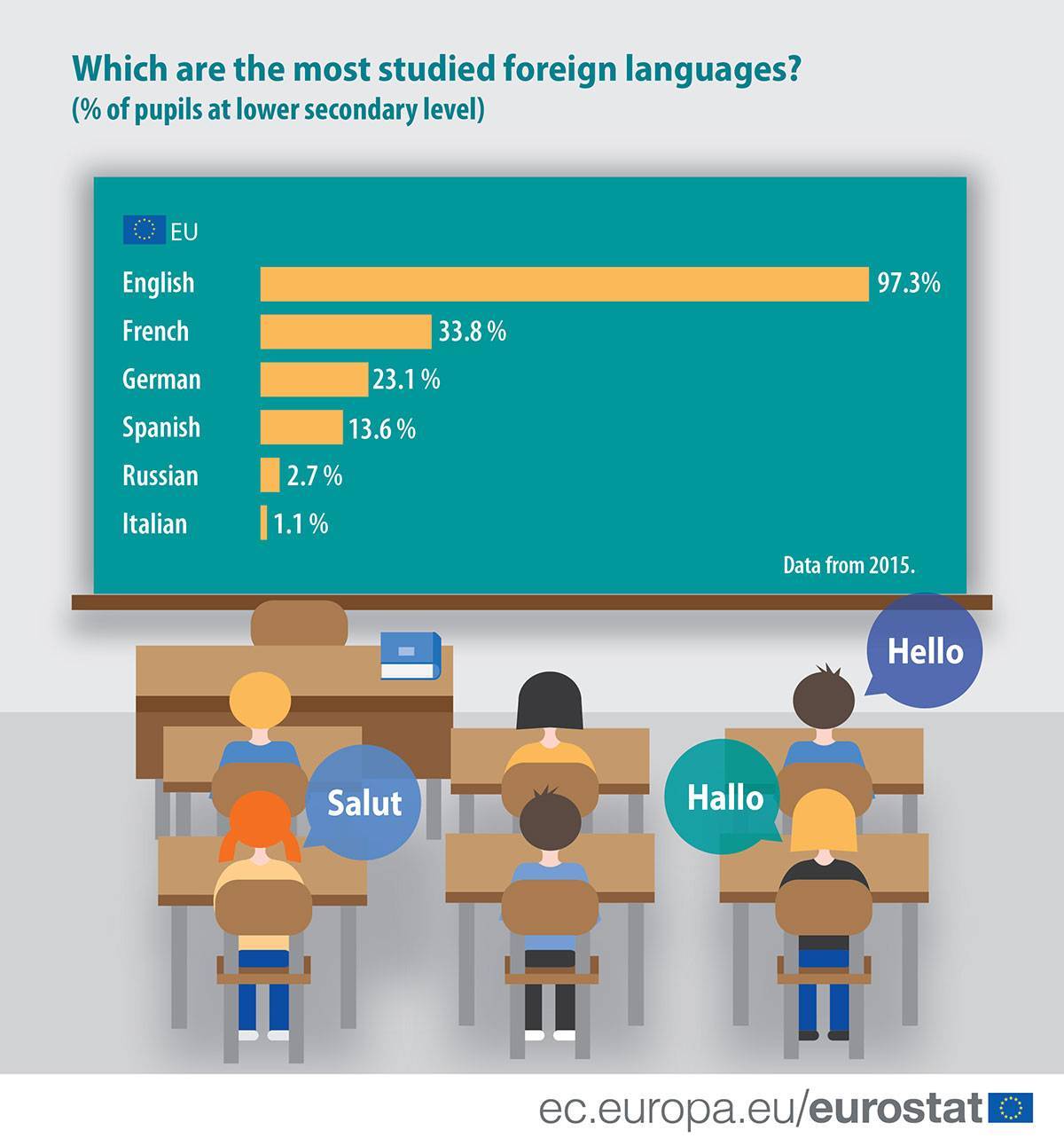Which are the most studied foreign languages?