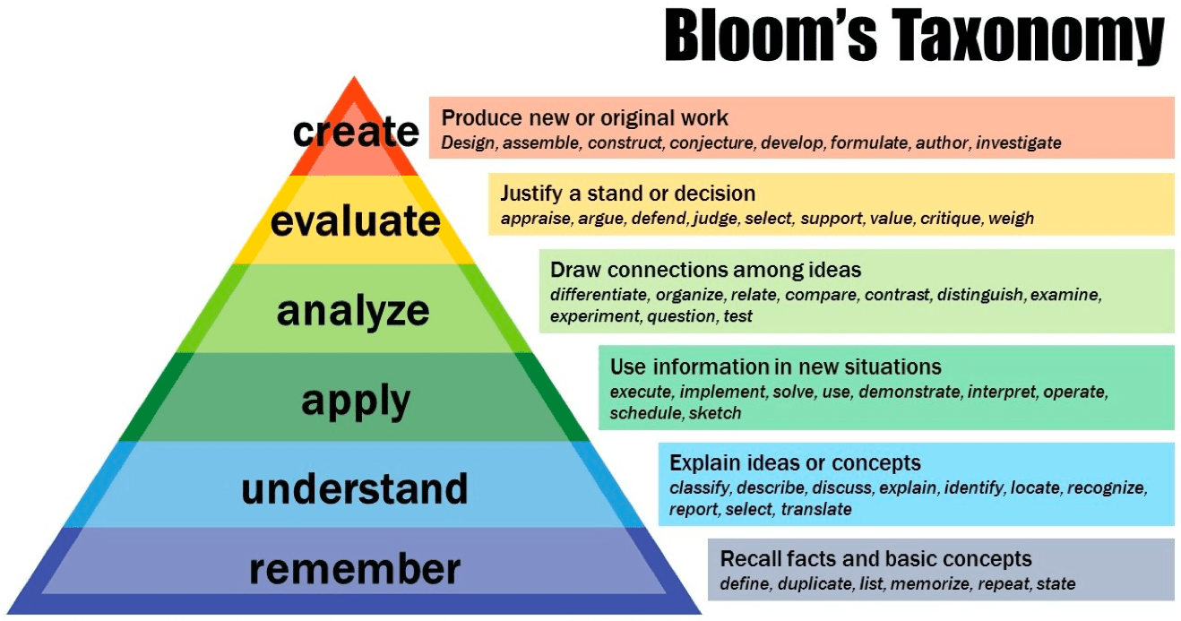 Bloom’s Taxonomy