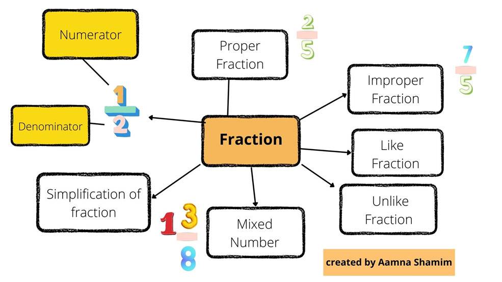Mind mapping