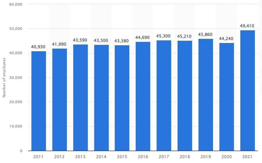 Number of writers and authors in the United States from 2011 to 2021