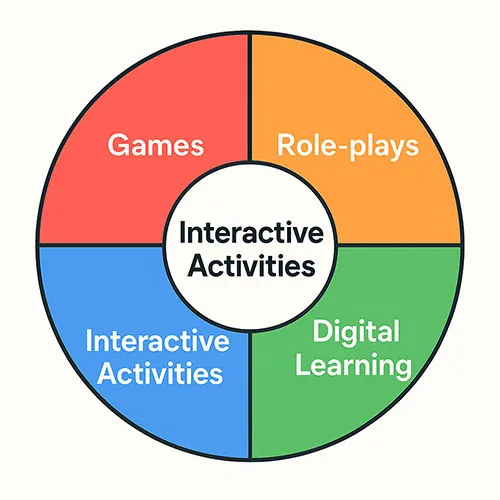 Infographic Idea: A colorful activity wheel, with each section representing an interactive exercise (games, role-plays, digital learning, etc.).