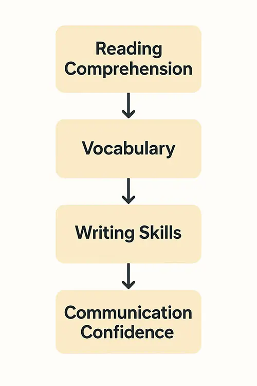 Diagram Suggestion: A flowchart showing how reading comprehension → vocabulary → writing skills → communication confidence.