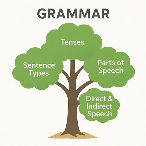 Infographic Idea: Create a grammar tree, with branches labeled as "Tenses," "Parts of Speech," "Sentence Types," etc., making it easy for students to visualize.