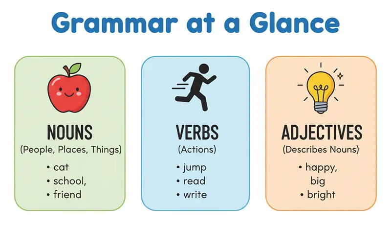 Table/Chart: “Grammar at a Glance” — showing examples of parts of speech with colorful icons (noun = apple, verb = run, adjective = bright).