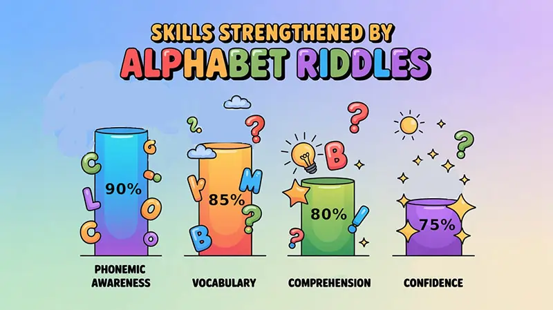 Bar Chart – “Skills Strengthened by Alphabet Riddles”
Show a visual bar chart comparing:
•	Phonemic Awareness (90%)
•	Vocabulary (85%)
•	Comprehension (80%)
•	Confidence (75%)
