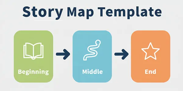 Diagram: “Story Map Template” with three boxes labeled Beginning → Middle → End, connected with arrows.