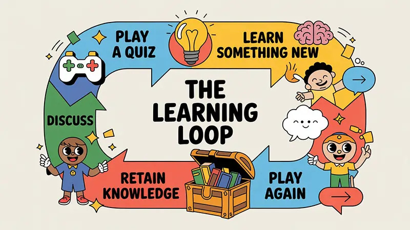 Infographic – “The Learning Loop”
Play a Quiz → Learn Something New → Discuss → Retain Knowledge → Play Again