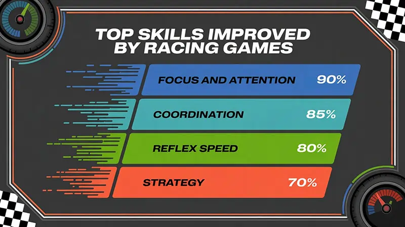 Top Skills Improved by Racing Games