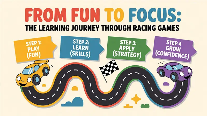 From Fun to Focus: The Learning Journey Through Racing Games