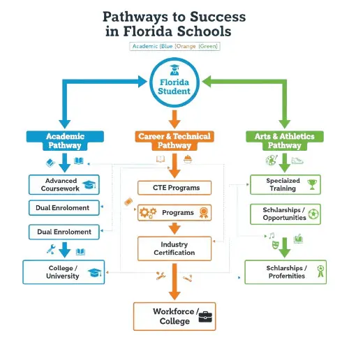Pathways to Success in Florida Schools