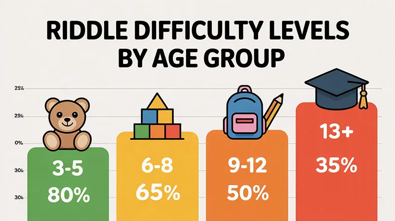 Riddle difficulty levels by age group