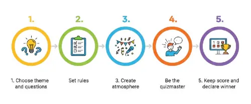 Steps to Conduct Quiz