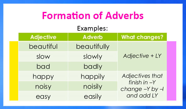English Grammar - Formation of Adverbs