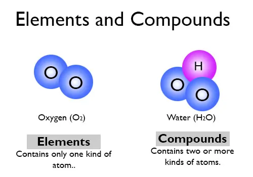 Properties of Elements and Compounds