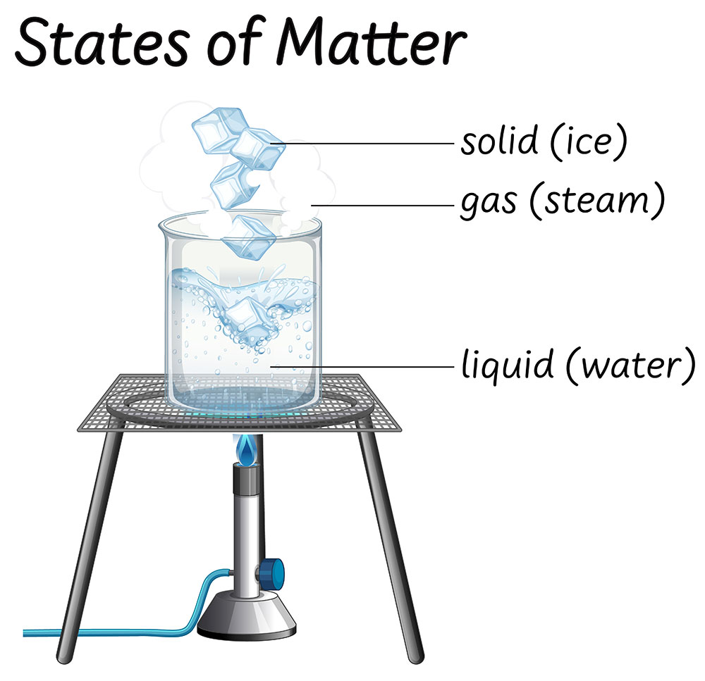 States Of Matter