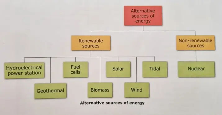 alternative sources of energy